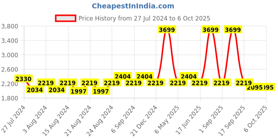 myntra.com Jamio Firati Beige Set of 2 Abstract Square Cushion Covers jamio firati Price History Graph from 27 Jul 2024 to 6 Oct 2025