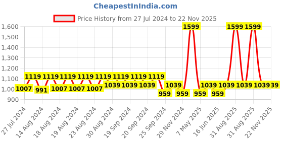 myntra.com Jamio Firati Black Solid Pure Cotton Table Runner jamio firati Price History Graph from 27 Jul 2024 to 22 Nov 2025