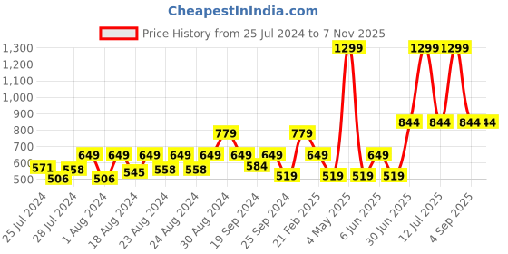 myntra.com Jamio Firati Blue 2-Pieces Printed Cotton Chair Pads jamio firati Price History Graph from 25 Jul 2024 to 6 Nov 2025
