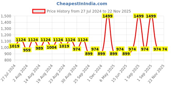 myntra.com Jamio Firati Blue & White 2 Pieces Abstract Square Cushion Covers jamio firati Price History Graph from 27 Jul 2024 to 21 Nov 2025