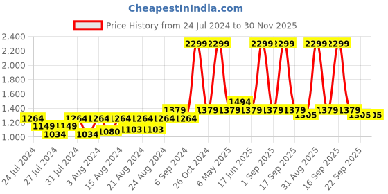 myntra.com Jamio Firati Blue & White 2 Pieces Embroidered Rectangle Cushion Covers jamio firati Price History Graph from 24 Jul 2024 to 30 Nov 2025