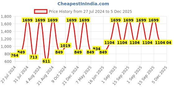 myntra.com Jamio Firati Blue Cotton 4-Seater Table Cover with Textured details jamio firati Price History Graph from 27 Jul 2024 to 5 Dec 2025