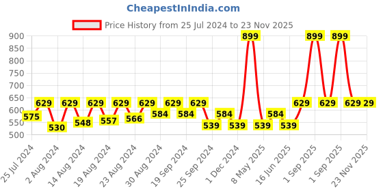 myntra.com Jamio Firati Blue Set of 2 Square Cushion Covers jamio firati Price History Graph from 25 Jul 2024 to 22 Nov 2025