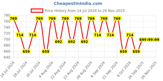myntra.com Jamio Firati Blue Set of 2 Striped Square Cushion Covers jamio firati Price History Graph from 24 Jul 2024 to 26 Nov 2025