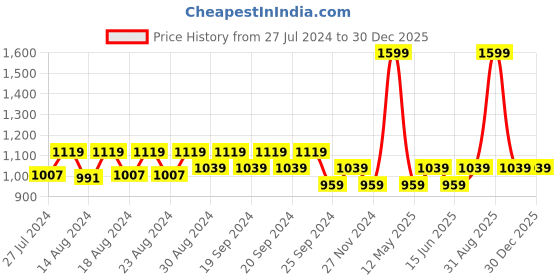 myntra.com Jamio Firati Blue Solid Pure Cotton Table Runner jamio firati Price History Graph from 27 Jul 2024 to 30 Dec 2025