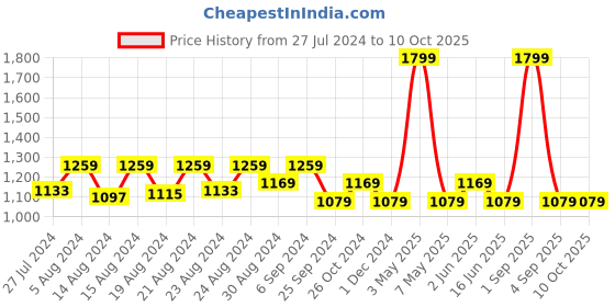myntra.com Jamio Firati Brown & Red Set of 2 Embroidered Square Cushion Covers jamio firati Price History Graph from 27 Jul 2024 to 9 Oct 2025