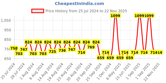 myntra.com Jamio Firati Brown & White Embroidered Rectangle Cushion Cover jamio firati Price History Graph from 25 Jul 2024 to 22 Nov 2025