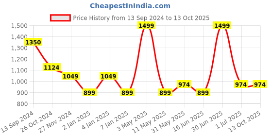 myntra.com Jamio Firati Brown & White Set of 2 Embroidered Square Cushion Covers jamio firati Price History Graph from 13 Sep 2024 to 13 Oct 2025