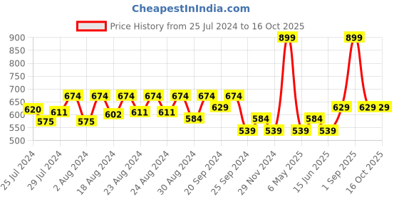 myntra.com Jamio Firati Cream-Coloured & White Set of 2 Floral Square Cushion Covers jamio firati Price History Graph from 25 Jul 2024 to 16 Oct 2025