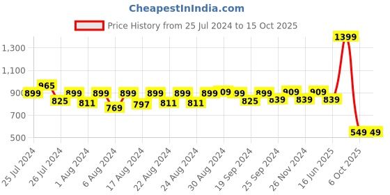 myntra.com Jamio Firati Cream Embroidery Rectangle Cotton Cushion Cover jamio firati Price History Graph from 25 Jul 2024 to 15 Oct 2025