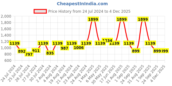 myntra.com Jamio Firati Green & Off White Set of 2 Floral Square Cushion Covers jamio firati Price History Graph from 24 Jul 2024 to 4 Dec 2025