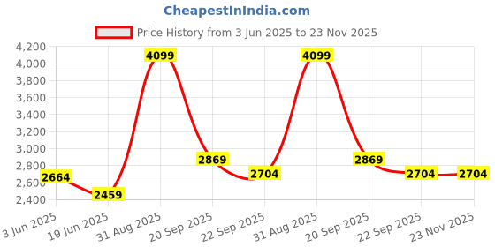 myntra.com Jamio Firati Green & Red Set of 5 Floral Square Cushion Covers jamio firati Price History Graph from 3 Jun 2025 to 22 Nov 2025