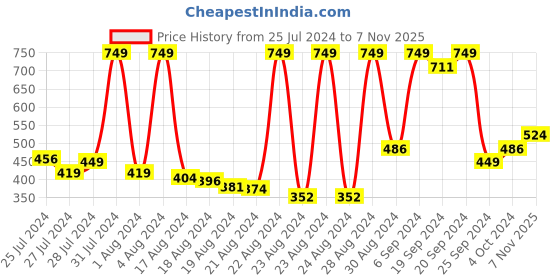myntra.com Jamio Firati Green & White 2 Pieces Velvet Square Cushion Covers jamio firati Price History Graph from 25 Jul 2024 to 7 Nov 2025
