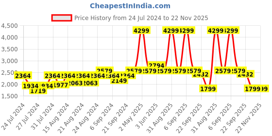 myntra.com Jamio Firati Green & White Set of 5 Embroidered Floral Square Cushion Covers jamio firati Price History Graph from 24 Jul 2024 to 22 Nov 2025