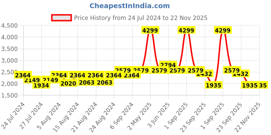 myntra.com Jamio Firati Green & White Set of 5 Floral Square Cushion Covers jamio firati Price History Graph from 24 Jul 2024 to 21 Nov 2025