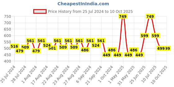 myntra.com Jamio Firati Green Set of 2 Geometric Square Cushion Covers jamio firati Price History Graph from 25 Jul 2024 to 10 Oct 2025