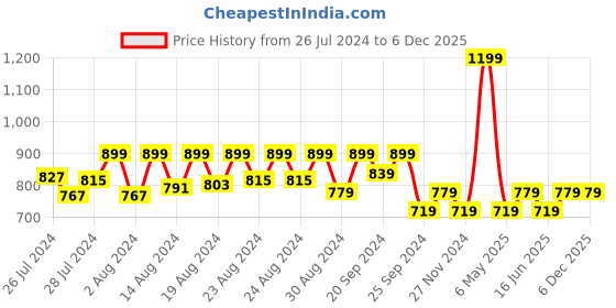 myntra.com Jamio Firati Grey & Beige 2 Pieces Printed Pure Cotton Square Cushion Covers jamio firati Price History Graph from 26 Jul 2024 to 6 Dec 2025
