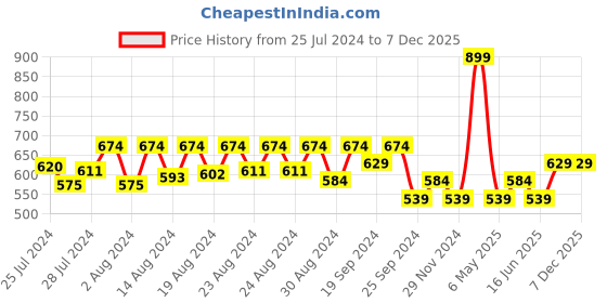 myntra.com Jamio Firati Grey & Beige 2 Pieces Striped Pure Cotton Square Cushion Covers jamio firati Price History Graph from 25 Jul 2024 to 6 Dec 2025
