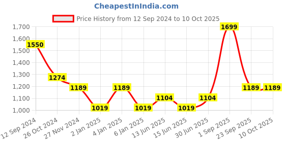 myntra.com Jamio Firati Grey & White Set of 2 Floral Square Cushion Covers jamio firati Price History Graph from 12 Sep 2024 to 10 Oct 2025