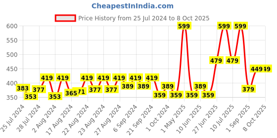 myntra.com Jamio Firati Grey Set of 2 Checked Square Cushion Covers jamio firati Price History Graph from 25 Jul 2024 to 8 Oct 2025