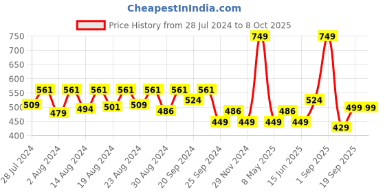 myntra.com Jamio Firati Grey Set of 2 Square Cushion Covers jamio firati Price History Graph from 28 Jul 2024 to 8 Oct 2025