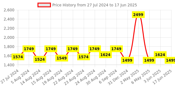 myntra.com Jamio Firati Grey Set of 5 Digital Printed Square Cushion Covers jamio firati Price History Graph from 27 Jul 2024 to 17 Jun 2025