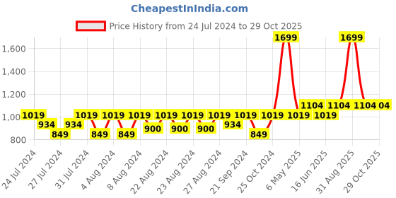 myntra.com Jamio Firati Multicolor Aari Embroidery Set of 2 Square Cushion Covers jamio firati Price History Graph from 24 Jul 2024 to 29 Oct 2025