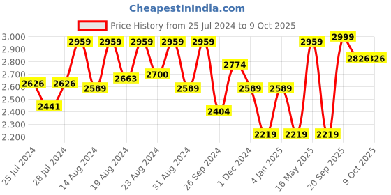myntra.com Jamio Firati Multicoloured Set of 5 Floral Square Cushion Covers jamio firati Price History Graph from 25 Jul 2024 to 8 Oct 2025