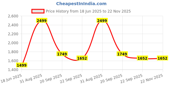 myntra.com Jamio Firati Off White & Blue Set of 2 Square Cushion Covers jamio firati Price History Graph from 18 Jun 2025 to 22 Nov 2025