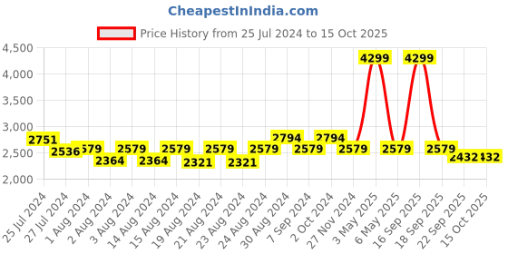 myntra.com Jamio Firati Off White Set of 5 Embroidered Tasselled Square Cushion Covers jamio firati Price History Graph from 25 Jul 2024 to 15 Oct 2025