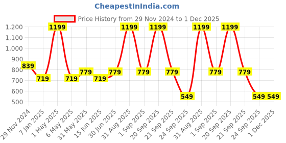 myntra.com Jamio Firati Orange & Cream-Coloured 2 Pieces Striped Cotton Square Cushion Covers jamio firati Price History Graph from 29 Nov 2024 to 1 Dec 2025