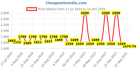 myntra.com Jamio Firati Orange & Yellow Set of 2 Ethnic Printed Cotton Rectangle Cushion Covers jamio firati Price History Graph from 27 Jul 2024 to 13 Oct 2025