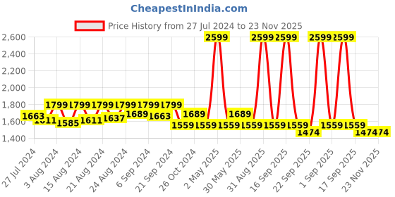 myntra.com Jamio Firati Orange Set of 2 Ethnic Motifs Cotton Rectangle Cushion Covers jamio firati Price History Graph from 27 Jul 2024 to 23 Nov 2025
