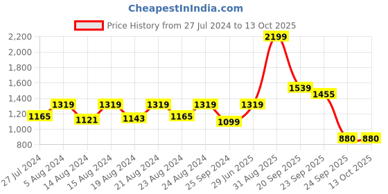 myntra.com Jamio Firati Orange Set of 5 Square Cushion Covers jamio firati Price History Graph from 27 Jul 2024 to 13 Oct 2025