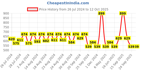 myntra.com Jamio Firati Pink Set of 2 Square Cushion Covers jamio firati Price History Graph from 26 Jul 2024 to 12 Oct 2025