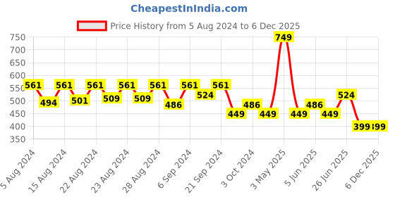 myntra.com Jamio Firati Plain Black & White Zigzag Desgin 100% Cotton Set of 2 Cushion Covers jamio firati Price History Graph from 5 Aug 2024 to 5 Dec 2025