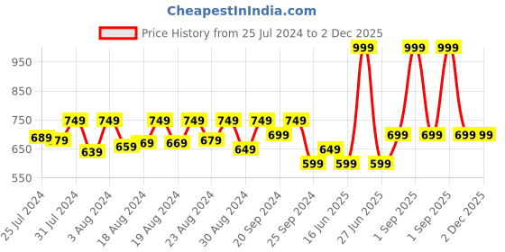 myntra.com Jamio Firati Red & Grey Set of 2 Floral Square Cushion Covers jamio firati Price History Graph from 25 Jul 2024 to 2 Dec 2025