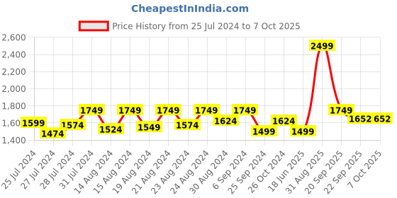 myntra.com Jamio Firati Red & Multicoloured Set of 5 Floral Square Cushion Covers jamio firati Price History Graph from 25 Jul 2024 to 6 Oct 2025