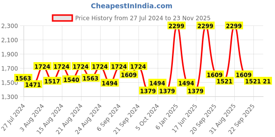 myntra.com Jamio Firati Red & White 2 Pieces Floral Rectangle Cushion Covers jamio firati Price History Graph from 27 Jul 2024 to 22 Nov 2025