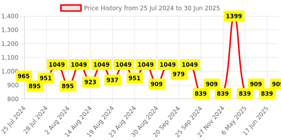 myntra.com Jamio Firati Red & White Set of 2 Square Cushion Covers jamio firati Price History Graph from 25 Jul 2024 to 30 Jun 2025
