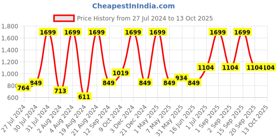 myntra.com Jamio Firati Red Geometric Printed Cotton 4-Seater Table Cover with Textured details jamio firati Price History Graph from 27 Jul 2024 to 12 Oct 2025