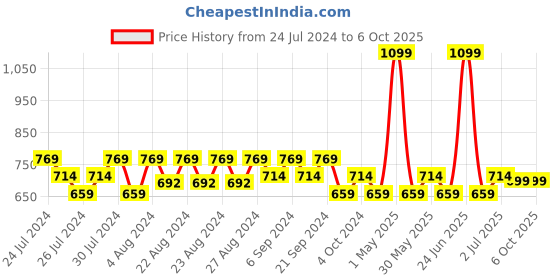 myntra.com Jamio Firati Red Set of 2 Square Cushion Covers jamio firati Price History Graph from 24 Jul 2024 to 6 Oct 2025