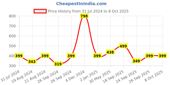 myntra.com Jamio Firati Set Of 2 Green Self-Design Table Placemats jamio firati Price History Graph from 31 Jul 2024 to 7 Oct 2025