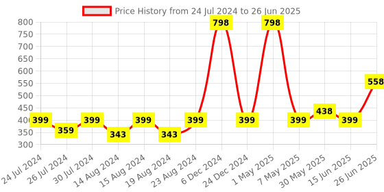 myntra.com Jamio Firati Set Of 2 Grey Solid Table Placemats jamio firati Price History Graph from 24 Jul 2024 to 26 Jun 2025