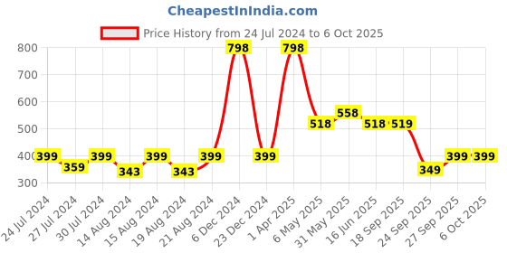 myntra.com Jamio Firati Set Of 2 Red Solid Table Placemats jamio firati Price History Graph from 24 Jul 2024 to 6 Oct 2025