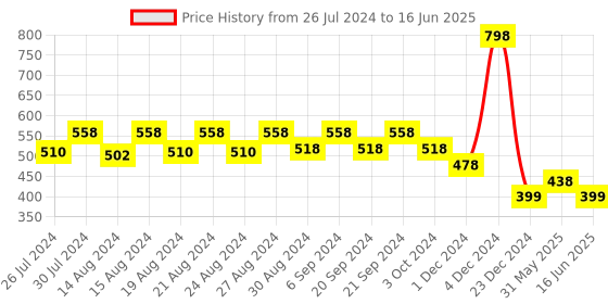 myntra.com Jamio Firati Set Of 2 Self Design Heart Shaped Jute Table Placemats jamio firati Price History Graph from 26 Jul 2024 to 16 Jun 2025