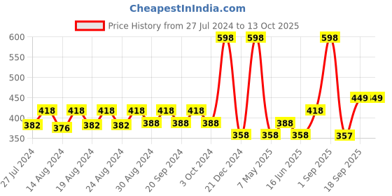 myntra.com Jamio Firati Set Of 2 White Printed Cotton Table Placemats jamio firati Price History Graph from 27 Jul 2024 to 13 Oct 2025