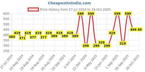 myntra.com Jamio Firati Set Of 2 Yellow Textured Pure-Cotton Table Placemats jamio firati Price History Graph from 27 Jul 2024 to 16 Oct 2025
