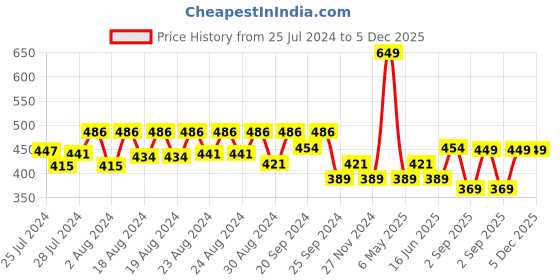 myntra.com Jamio Firati White 2 Pieces Textured Cotton Square Cushion Covers jamio firati Price History Graph from 25 Jul 2024 to 5 Dec 2025
