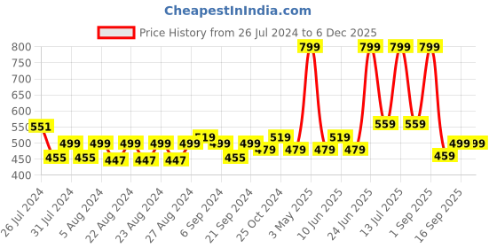 myntra.com Jamio Firati White & Black 2 Pieces Geometric Cotton Square Cushion Covers jamio firati Price History Graph from 26 Jul 2024 to 5 Dec 2025